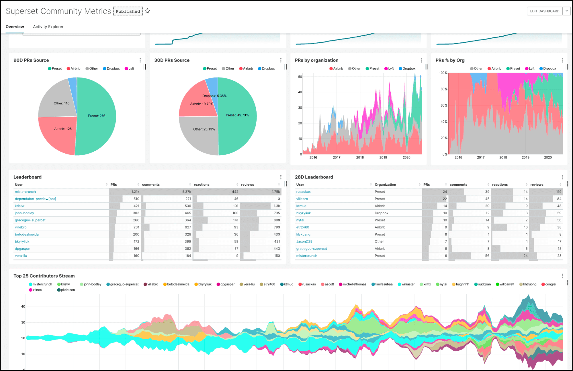 DIPRES Chile - Dashboard Analytics